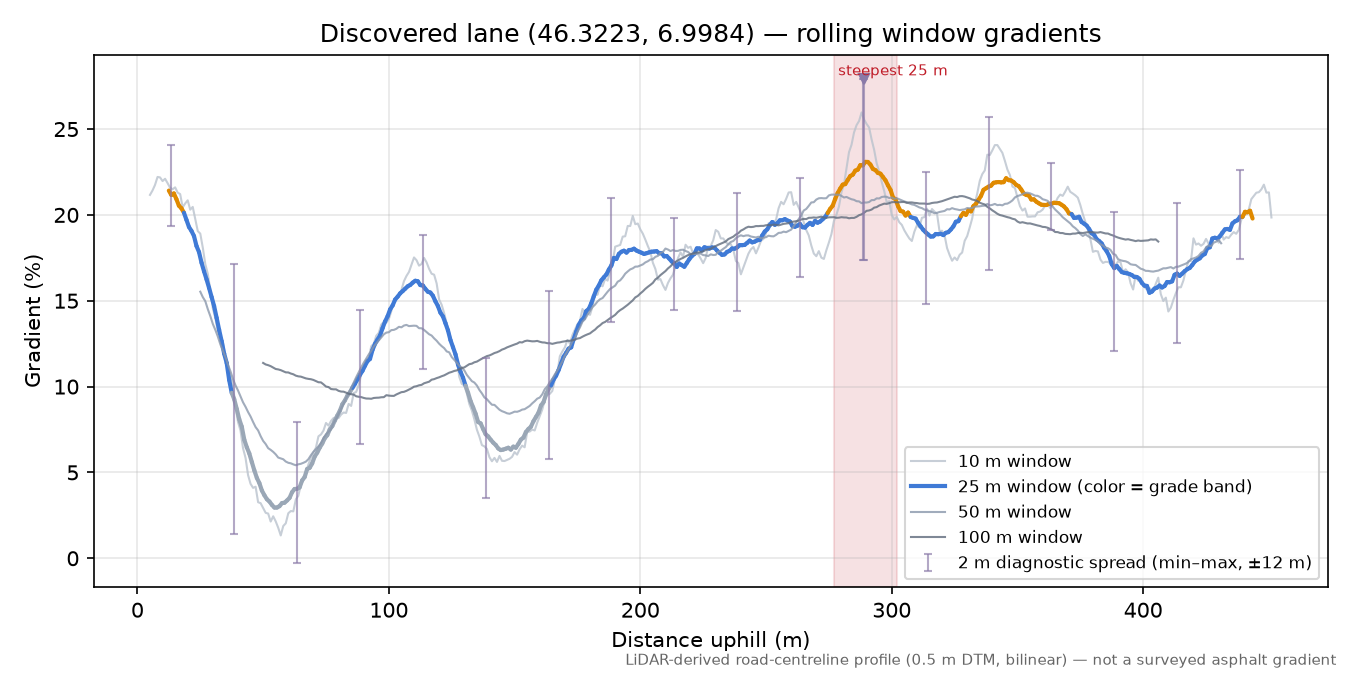 Discovered lane (46.3223, 6.9984) rolling gradient profile