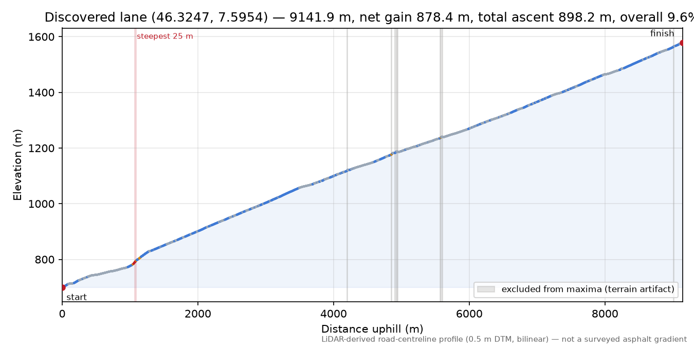 Discovered lane (46.3247, 7.5954) elevation profile