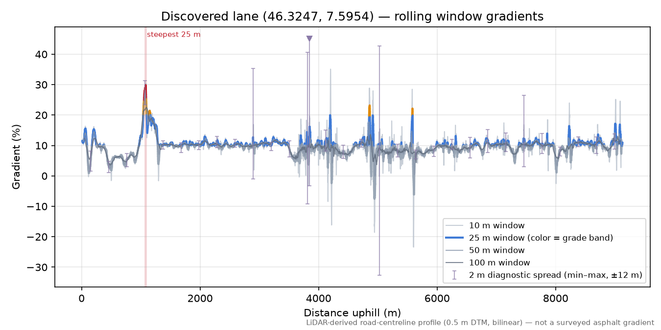 Discovered lane (46.3247, 7.5954) rolling gradient profile