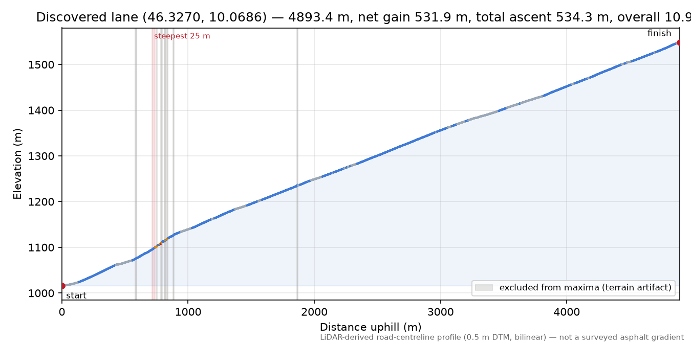 Discovered lane (46.3270, 10.0686) elevation profile