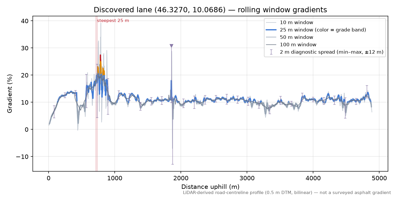 Discovered lane (46.3270, 10.0686) rolling gradient profile