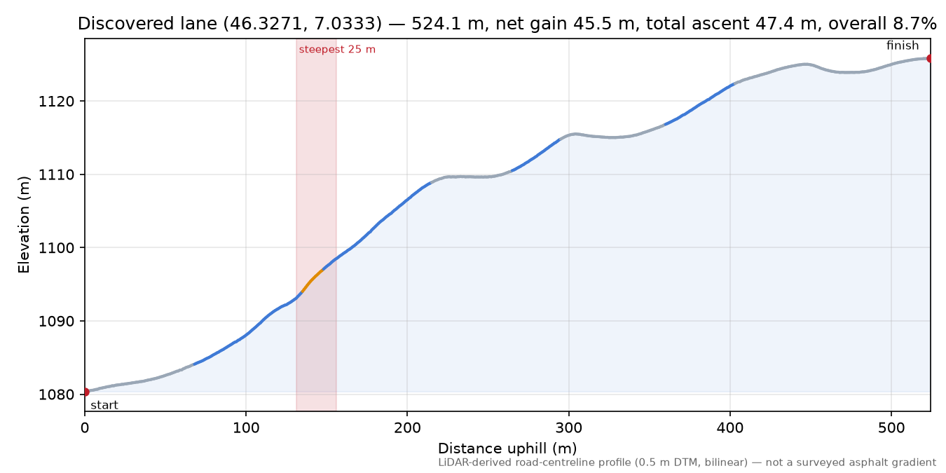 Discovered lane (46.3271, 7.0333) elevation profile