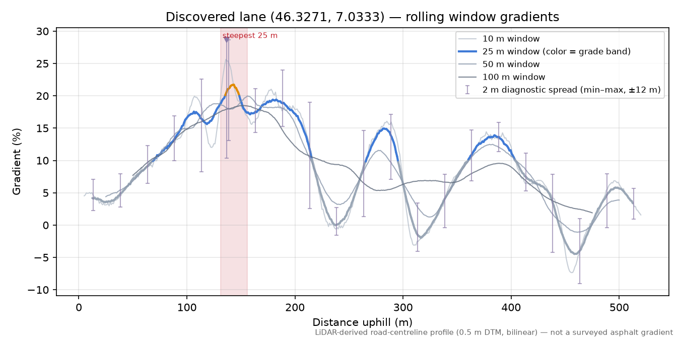 Discovered lane (46.3271, 7.0333) rolling gradient profile