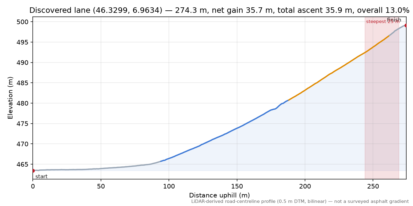 Discovered lane (46.3299, 6.9634) elevation profile