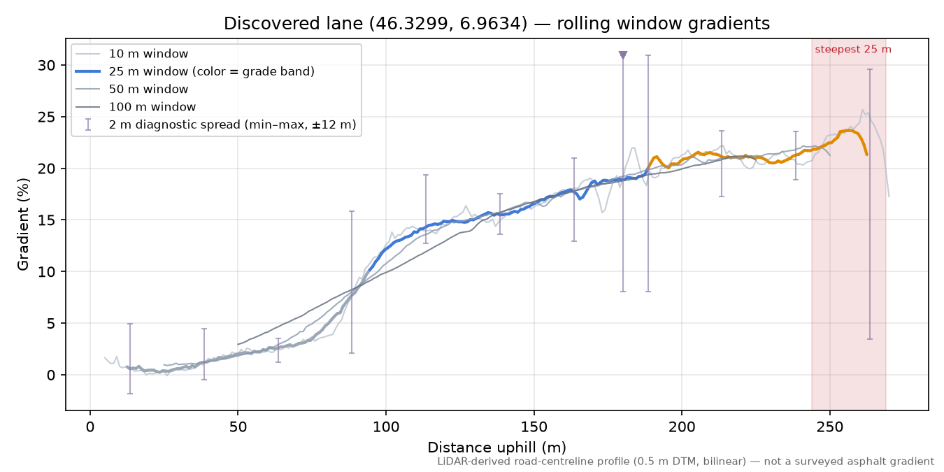 Discovered lane (46.3299, 6.9634) rolling gradient profile