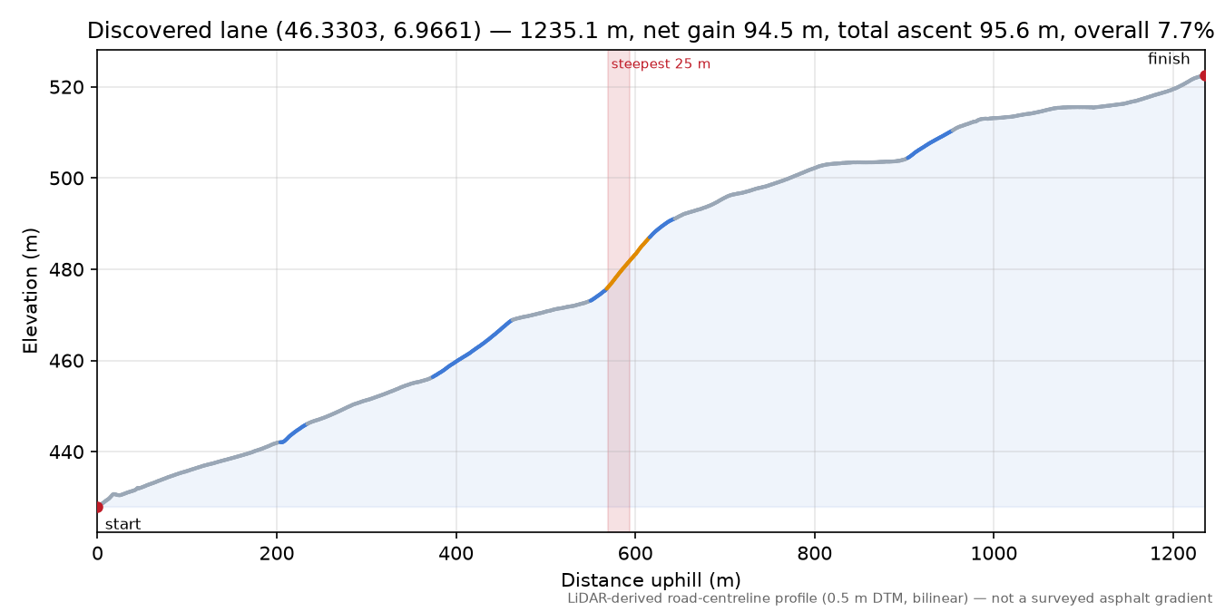 Discovered lane (46.3303, 6.9661) elevation profile