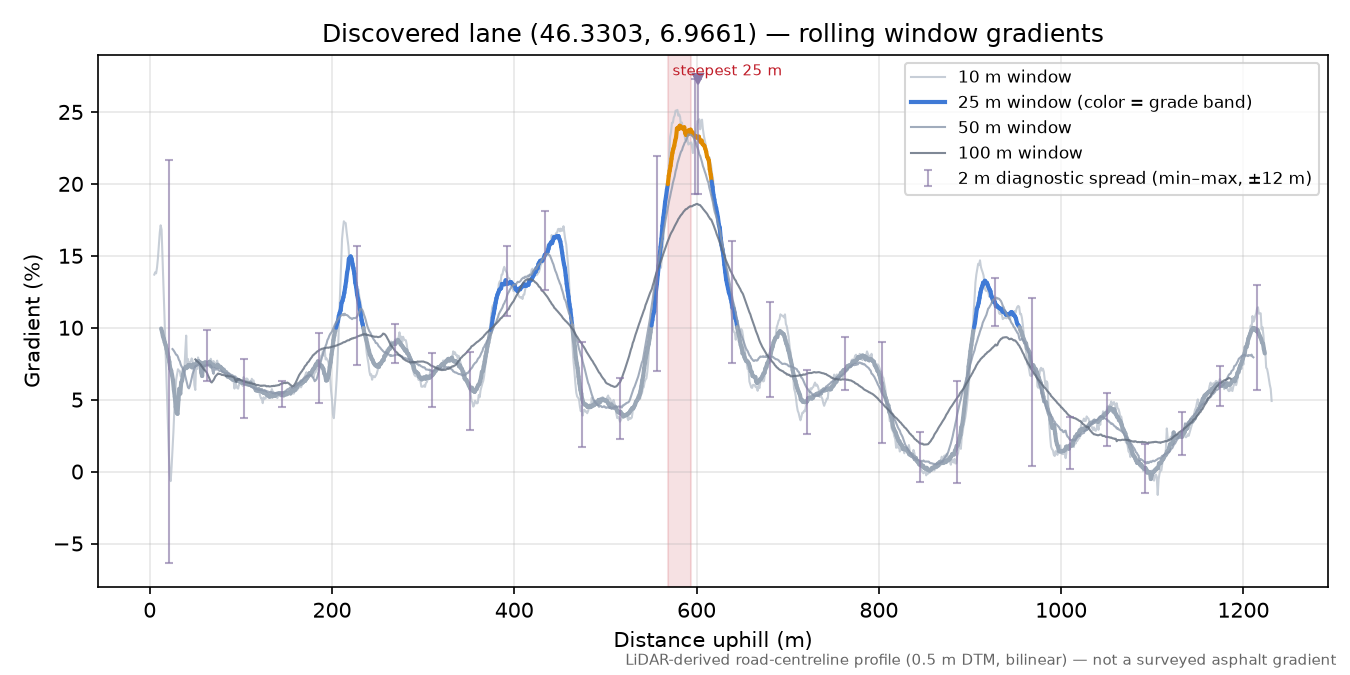 Discovered lane (46.3303, 6.9661) rolling gradient profile
