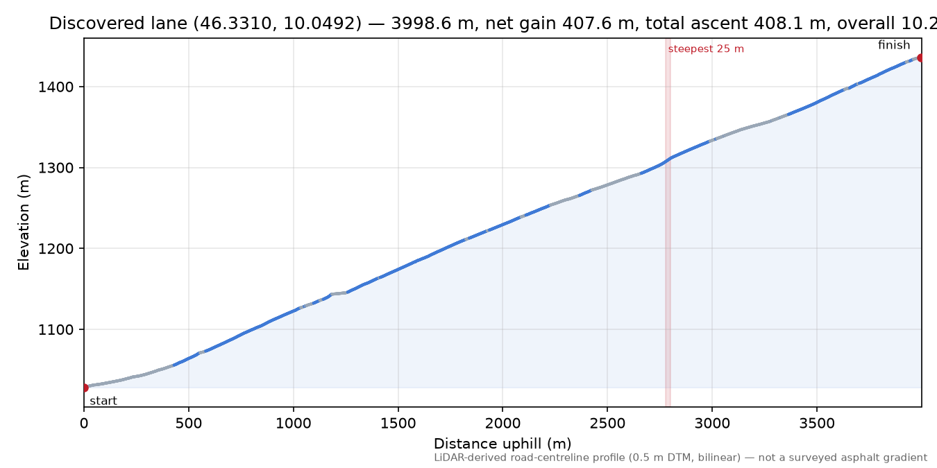 Discovered lane (46.3310, 10.0492) elevation profile