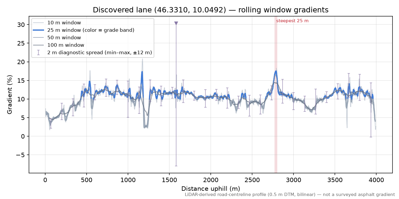 Discovered lane (46.3310, 10.0492) rolling gradient profile