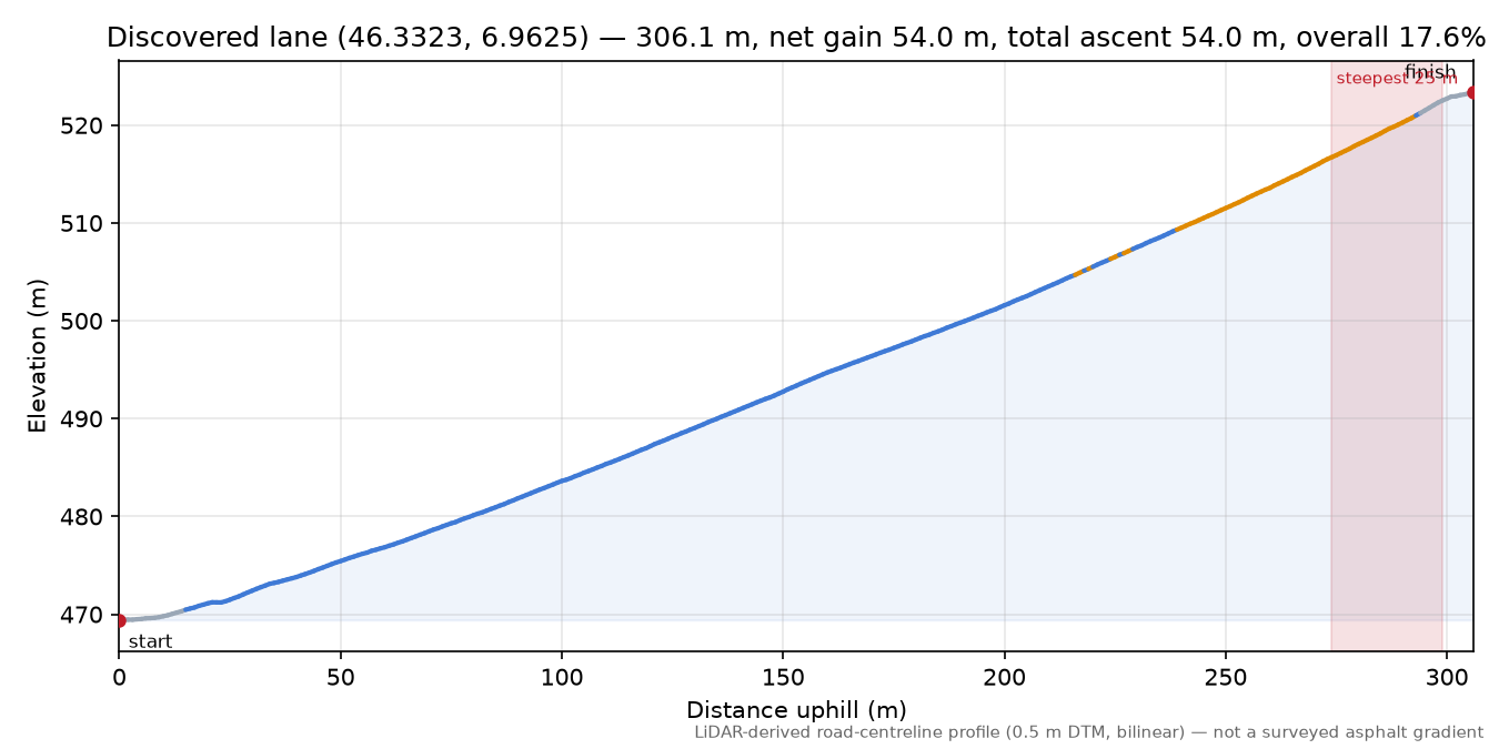 Discovered lane (46.3323, 6.9625) elevation profile