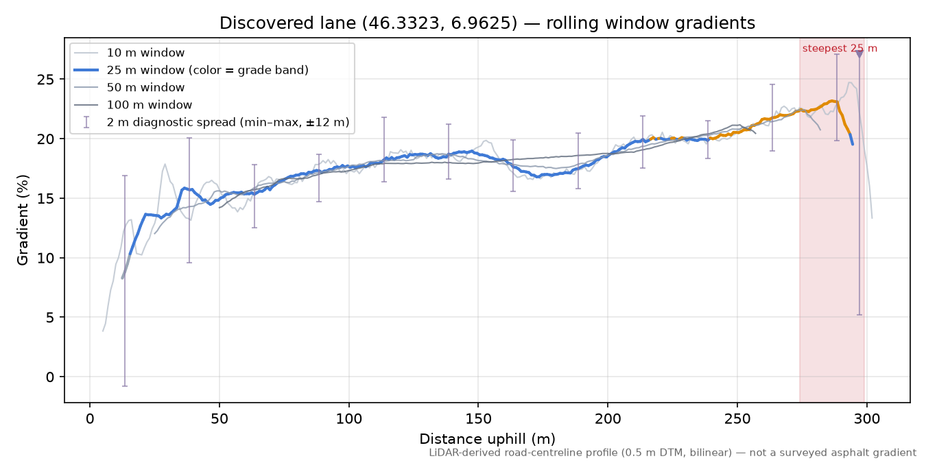 Discovered lane (46.3323, 6.9625) rolling gradient profile