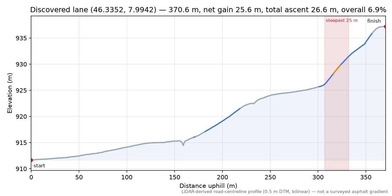 Discovered lane (46.3352, 7.9942) elevation profile