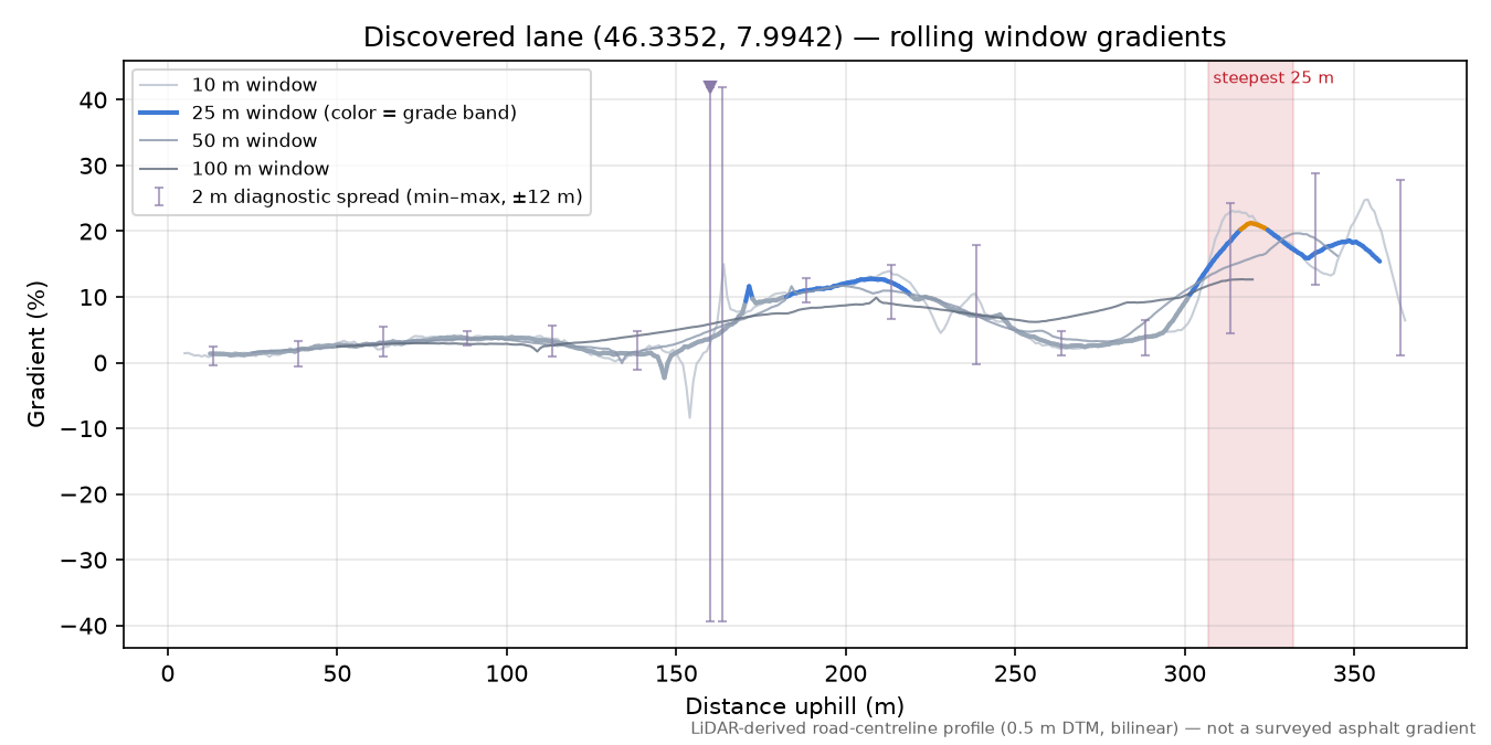Discovered lane (46.3352, 7.9942) rolling gradient profile