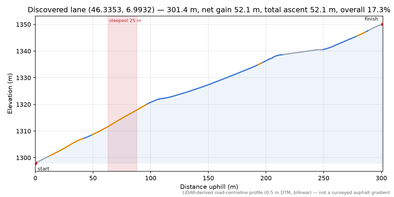 Discovered lane (46.3353, 6.9932) elevation profile