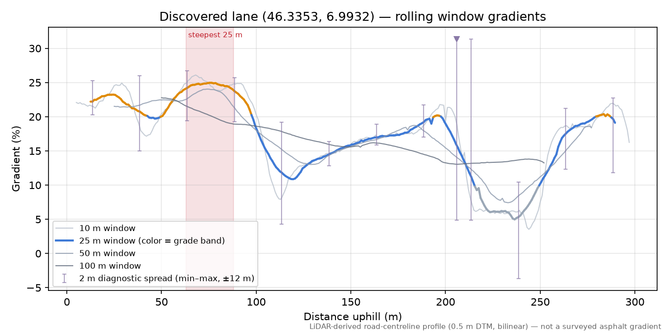 Discovered lane (46.3353, 6.9932) rolling gradient profile