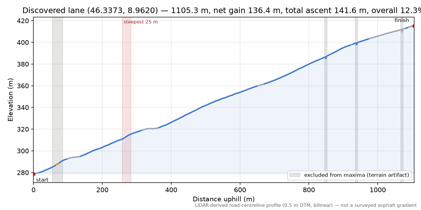 Discovered lane (46.3373, 8.9620) elevation profile