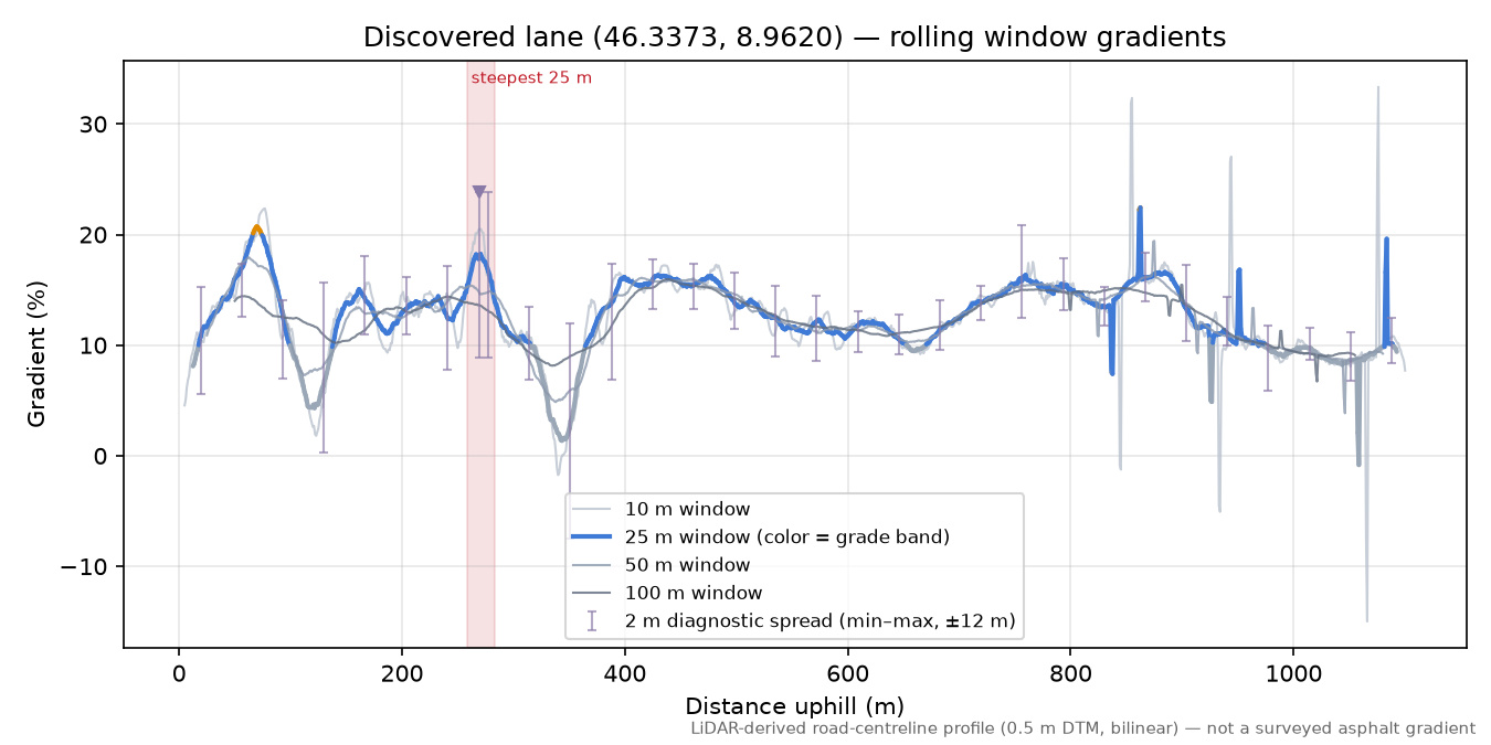 Discovered lane (46.3373, 8.9620) rolling gradient profile