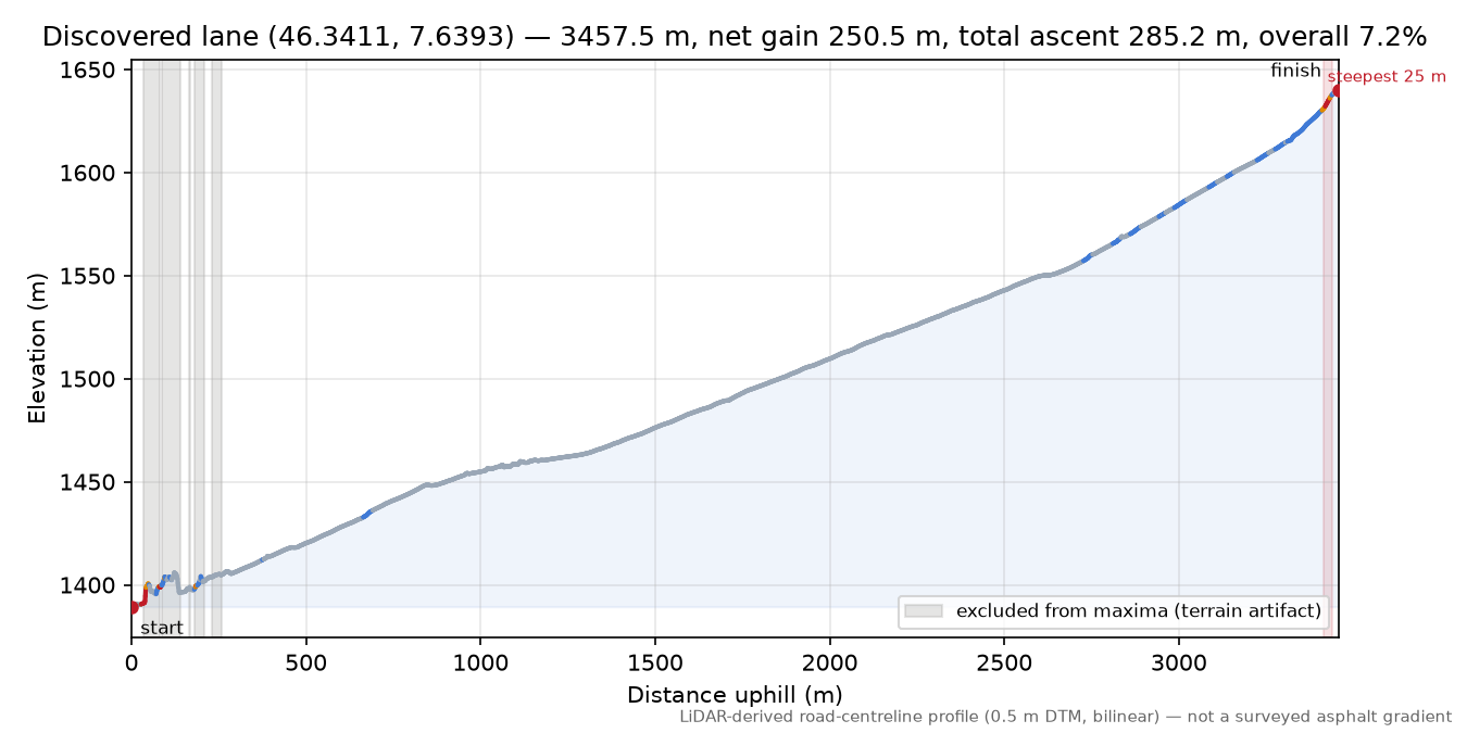 Discovered lane (46.3411, 7.6393) elevation profile