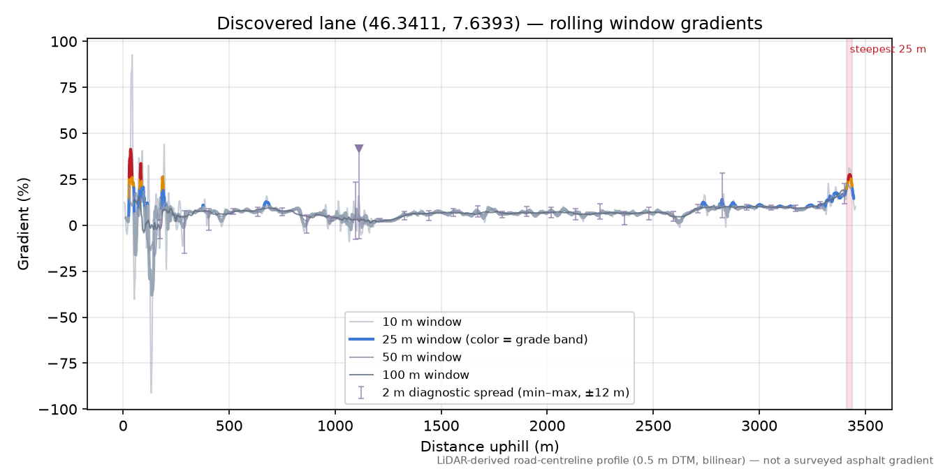 Discovered lane (46.3411, 7.6393) rolling gradient profile