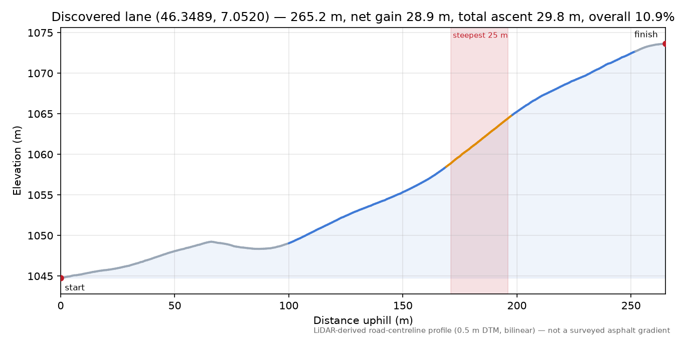 Discovered lane (46.3489, 7.0520) elevation profile