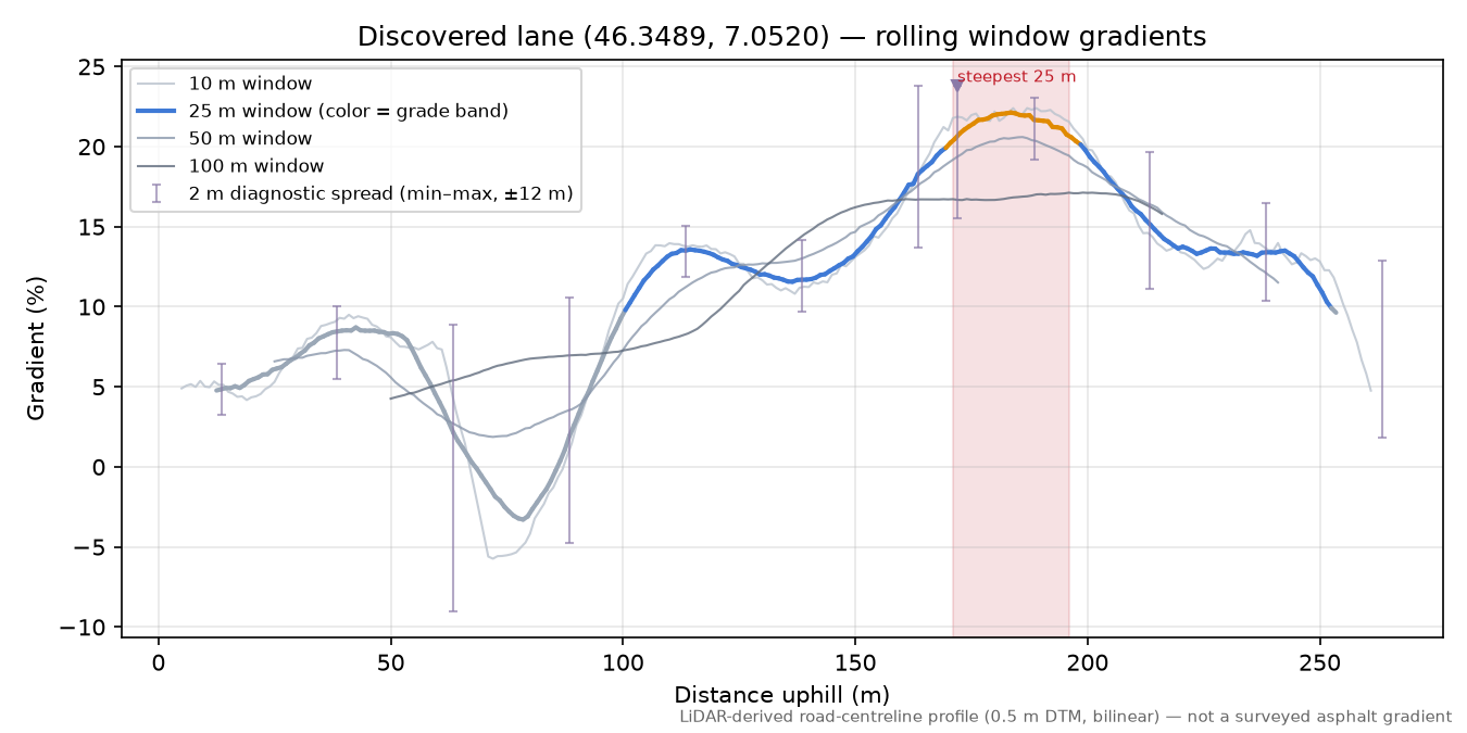 Discovered lane (46.3489, 7.0520) rolling gradient profile