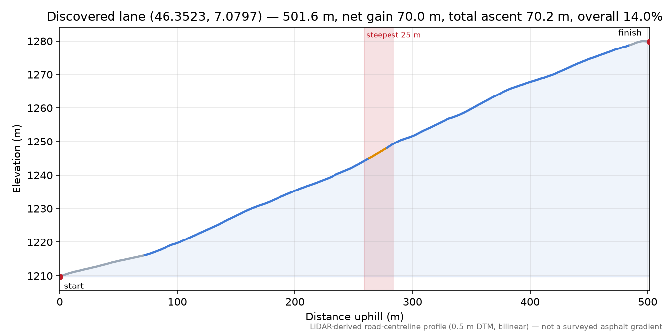 Discovered lane (46.3523, 7.0797) elevation profile