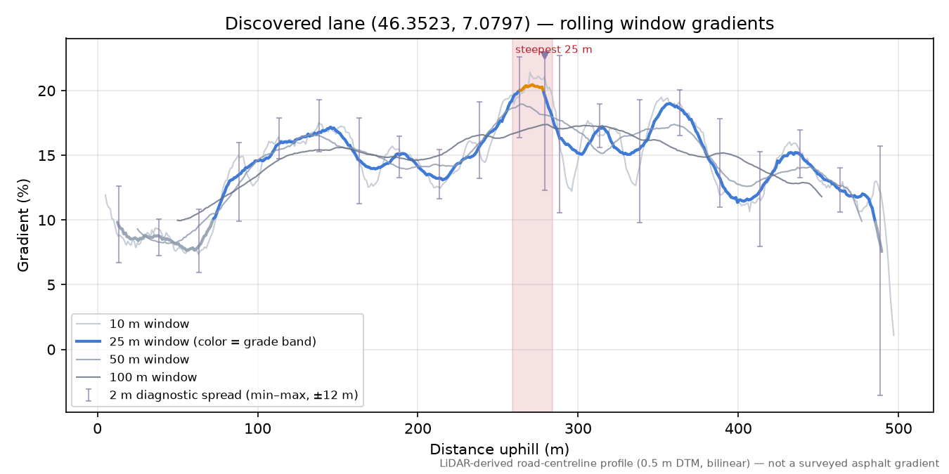 Discovered lane (46.3523, 7.0797) rolling gradient profile