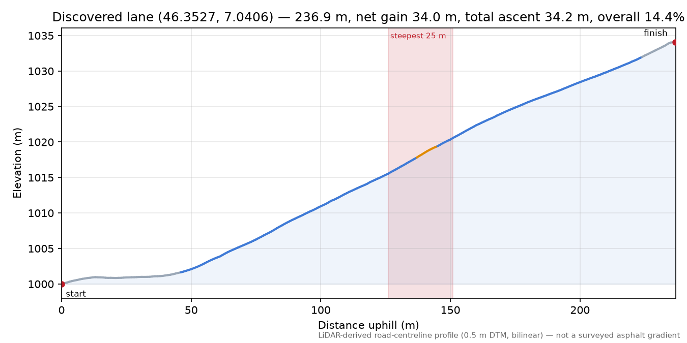 Discovered lane (46.3527, 7.0406) elevation profile