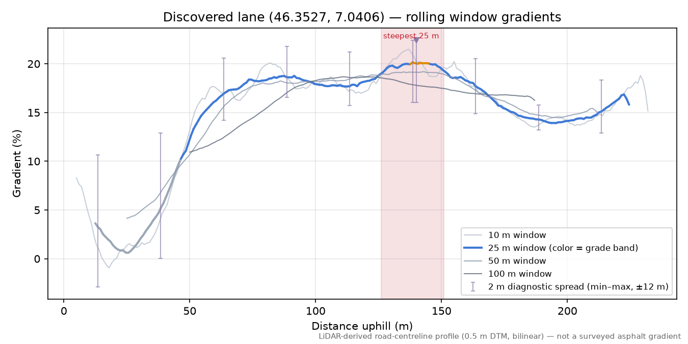 Discovered lane (46.3527, 7.0406) rolling gradient profile