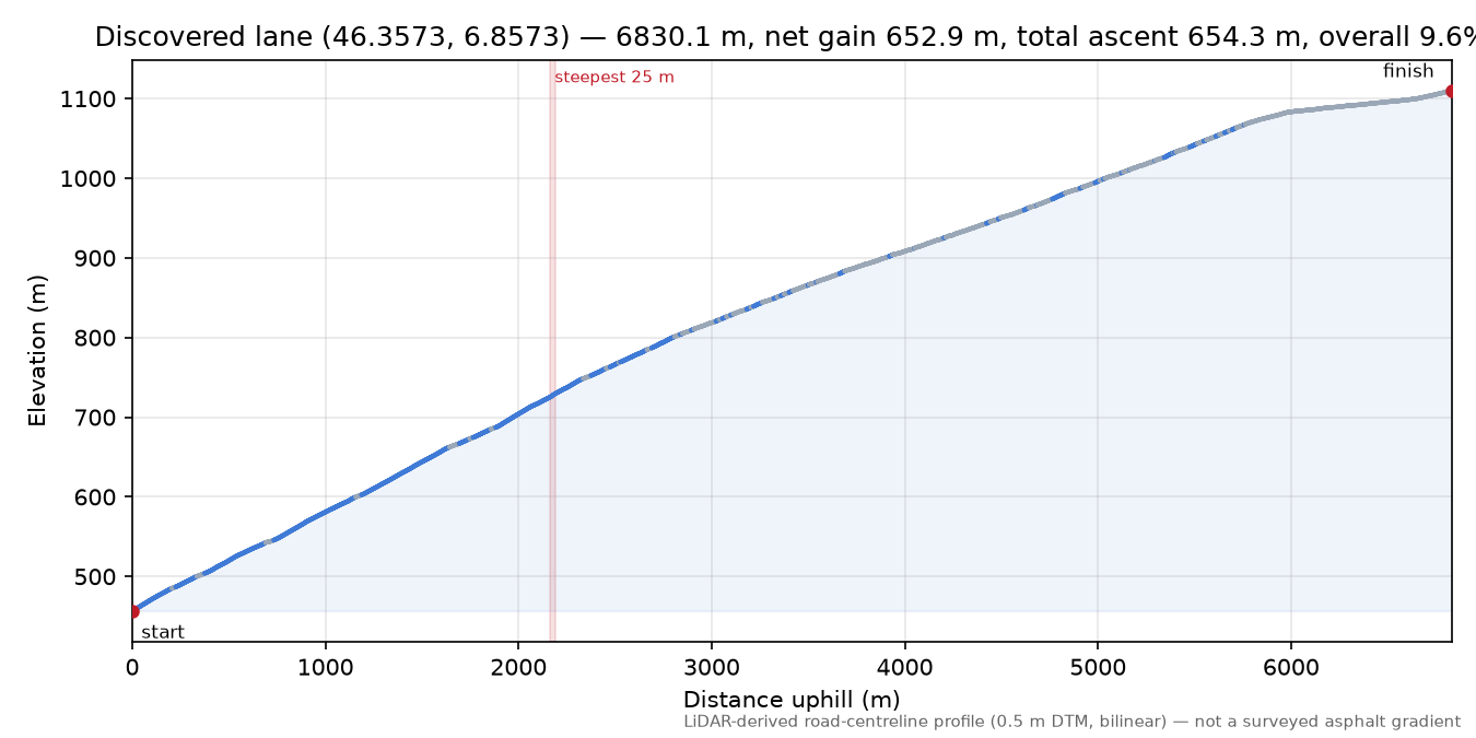 Discovered lane (46.3573, 6.8573) elevation profile