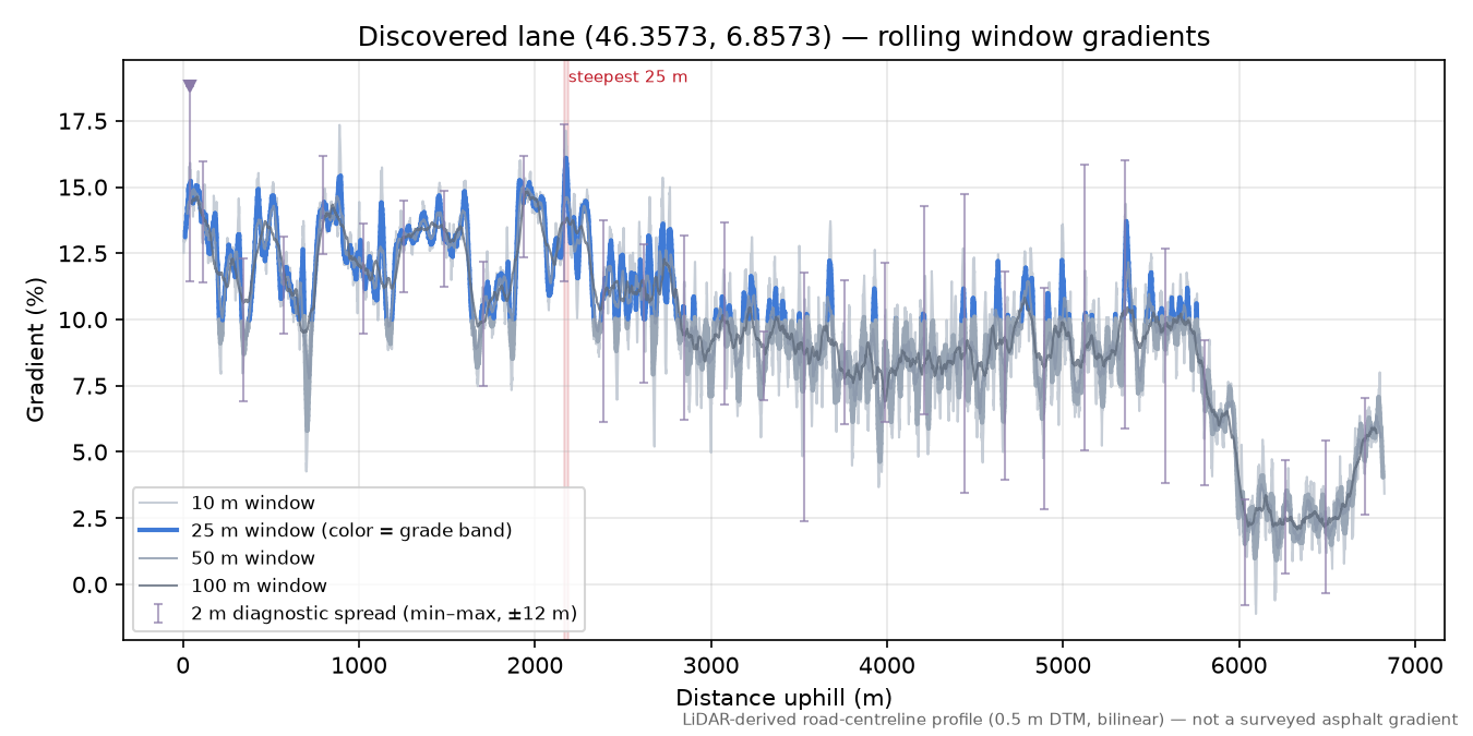 Discovered lane (46.3573, 6.8573) rolling gradient profile