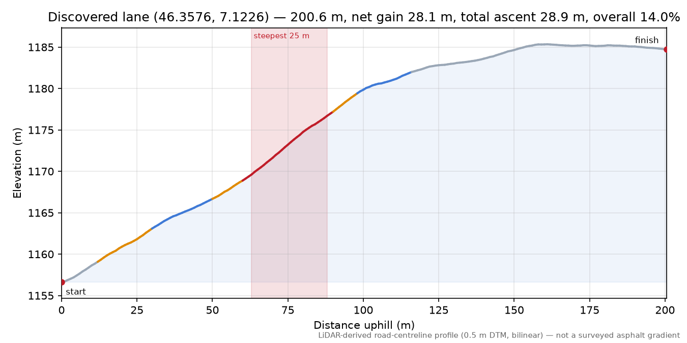 Discovered lane (46.3576, 7.1226) elevation profile