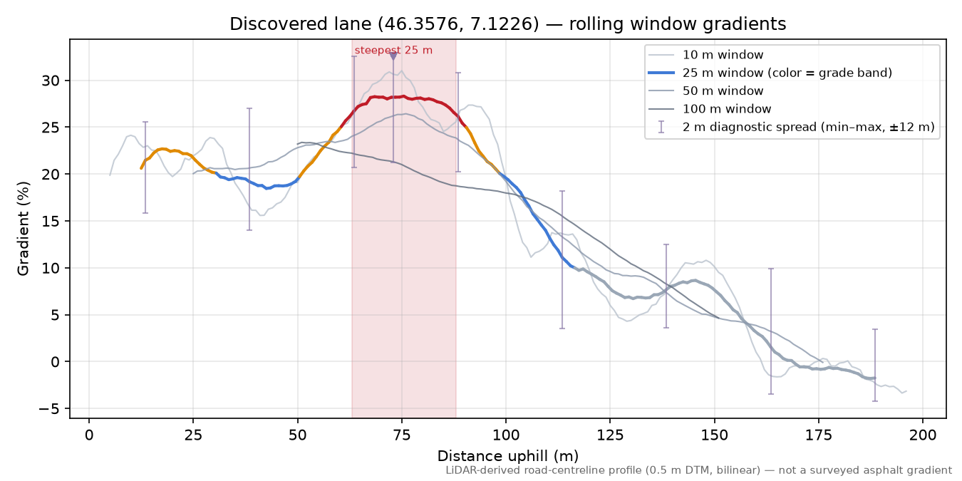 Discovered lane (46.3576, 7.1226) rolling gradient profile