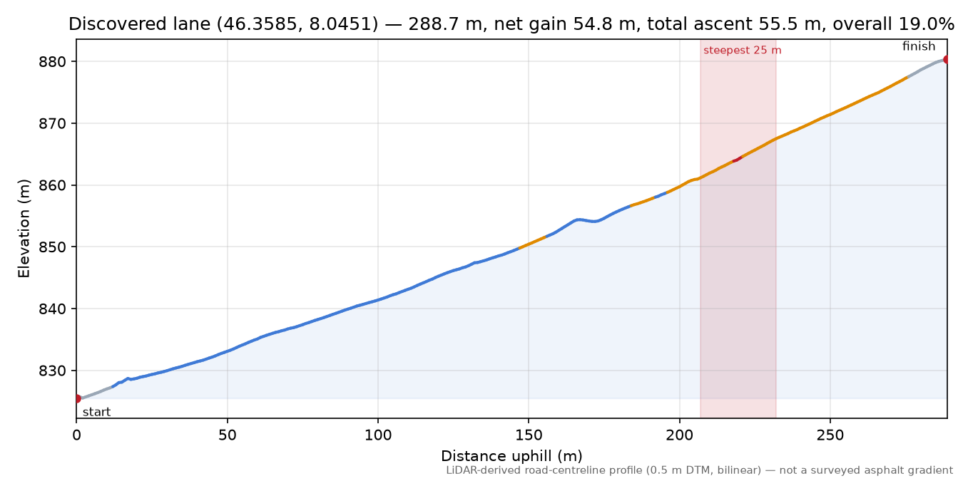Discovered lane (46.3585, 8.0451) elevation profile