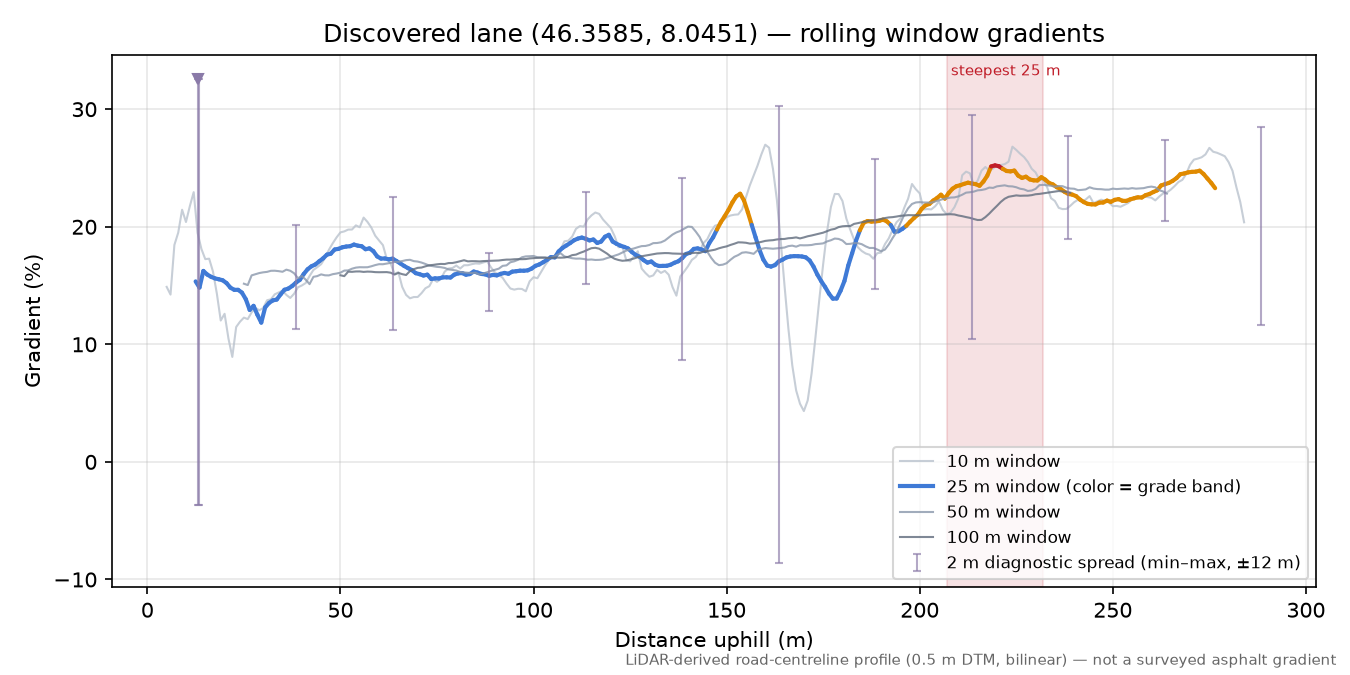 Discovered lane (46.3585, 8.0451) rolling gradient profile