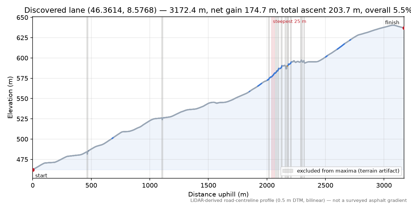 Discovered lane (46.3614, 8.5768) elevation profile