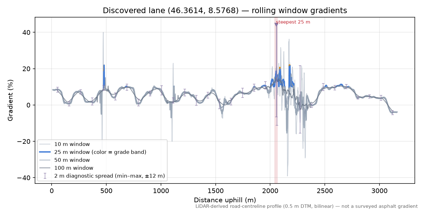 Discovered lane (46.3614, 8.5768) rolling gradient profile