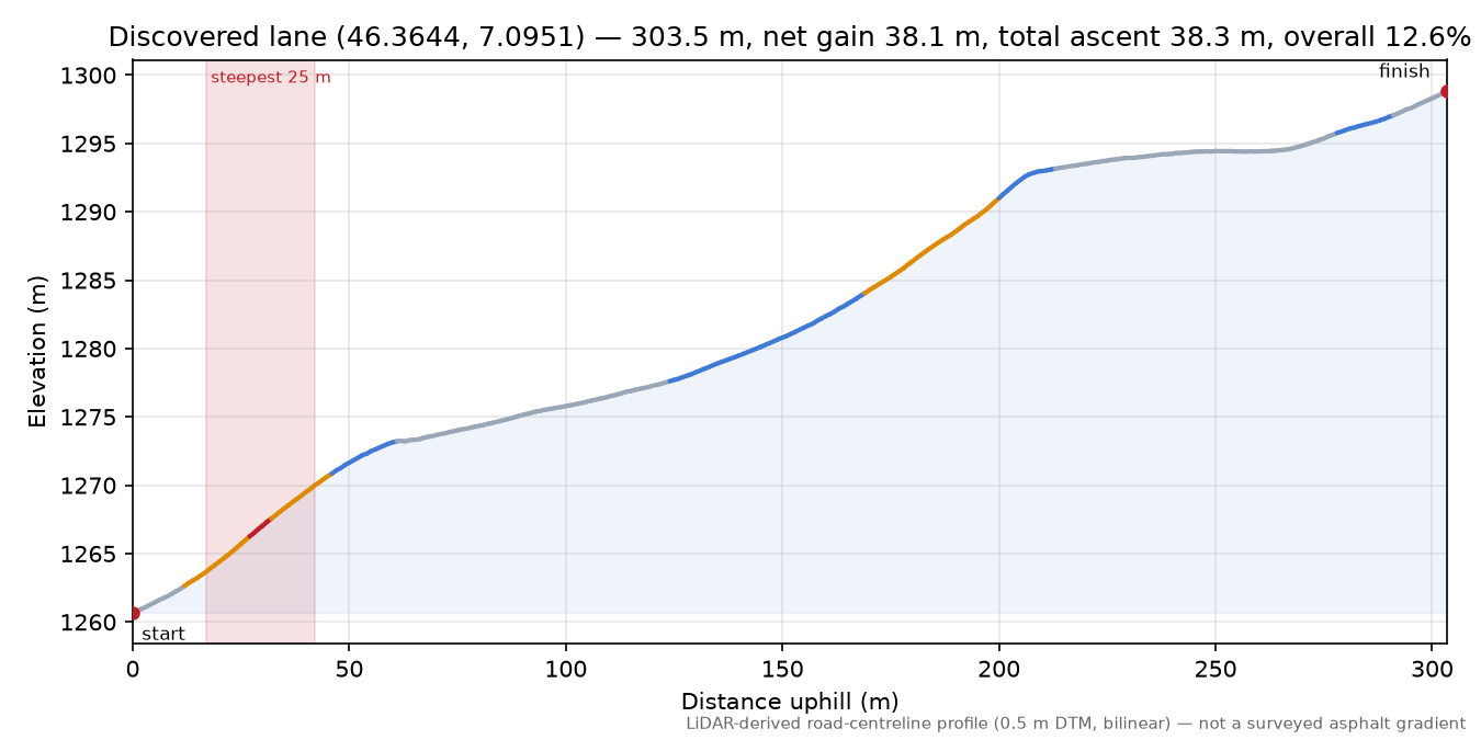 Discovered lane (46.3644, 7.0951) elevation profile
