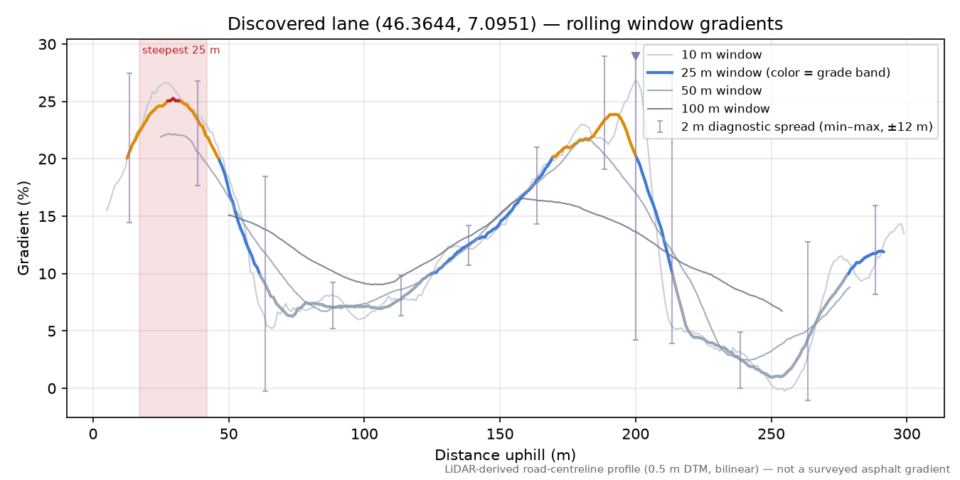Discovered lane (46.3644, 7.0951) rolling gradient profile