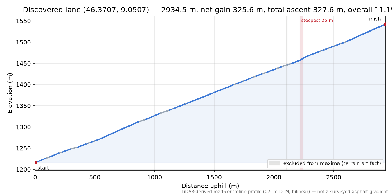 Discovered lane (46.3707, 9.0507) elevation profile
