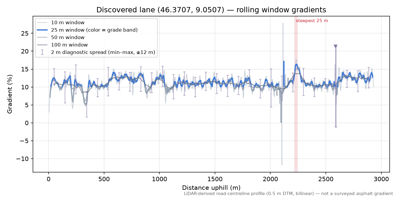 Discovered lane (46.3707, 9.0507) rolling gradient profile
