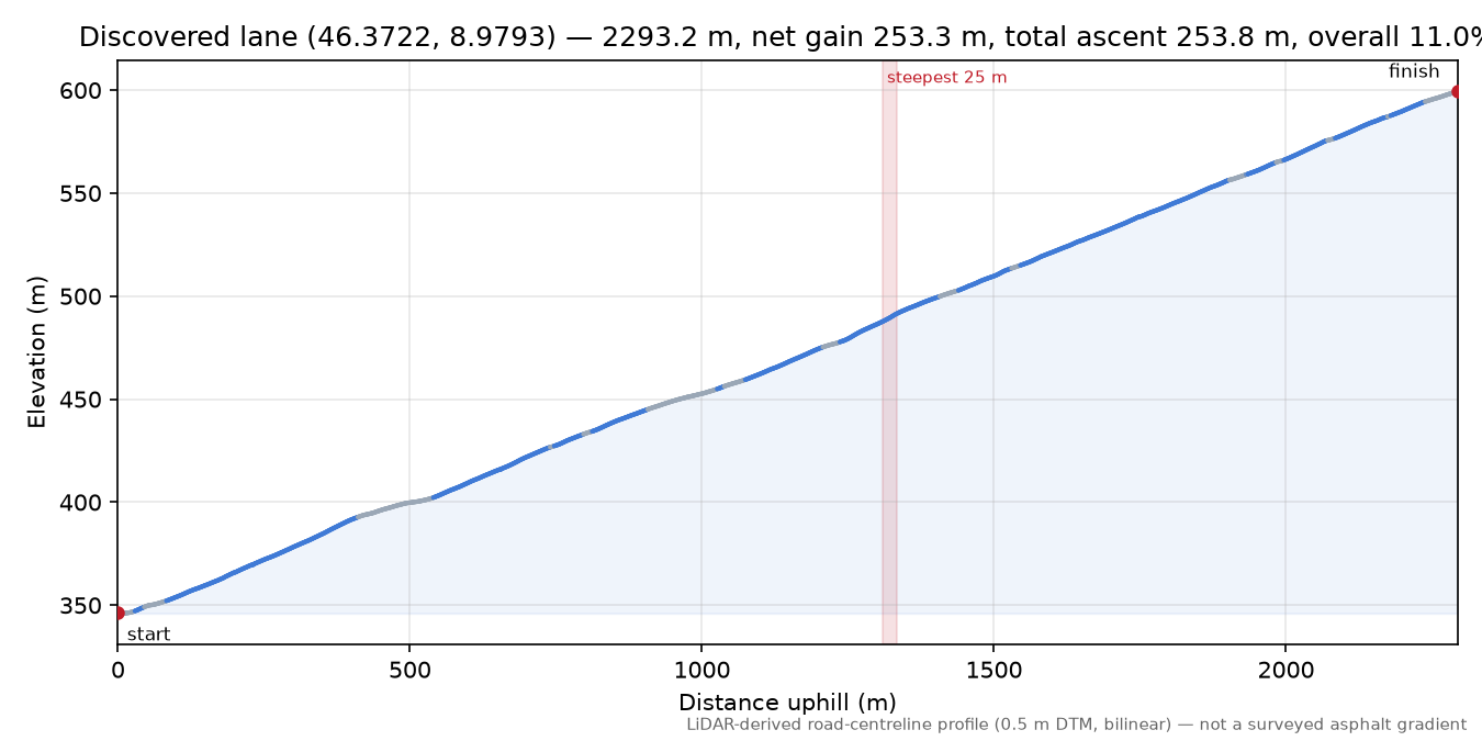 Discovered lane (46.3722, 8.9793) elevation profile