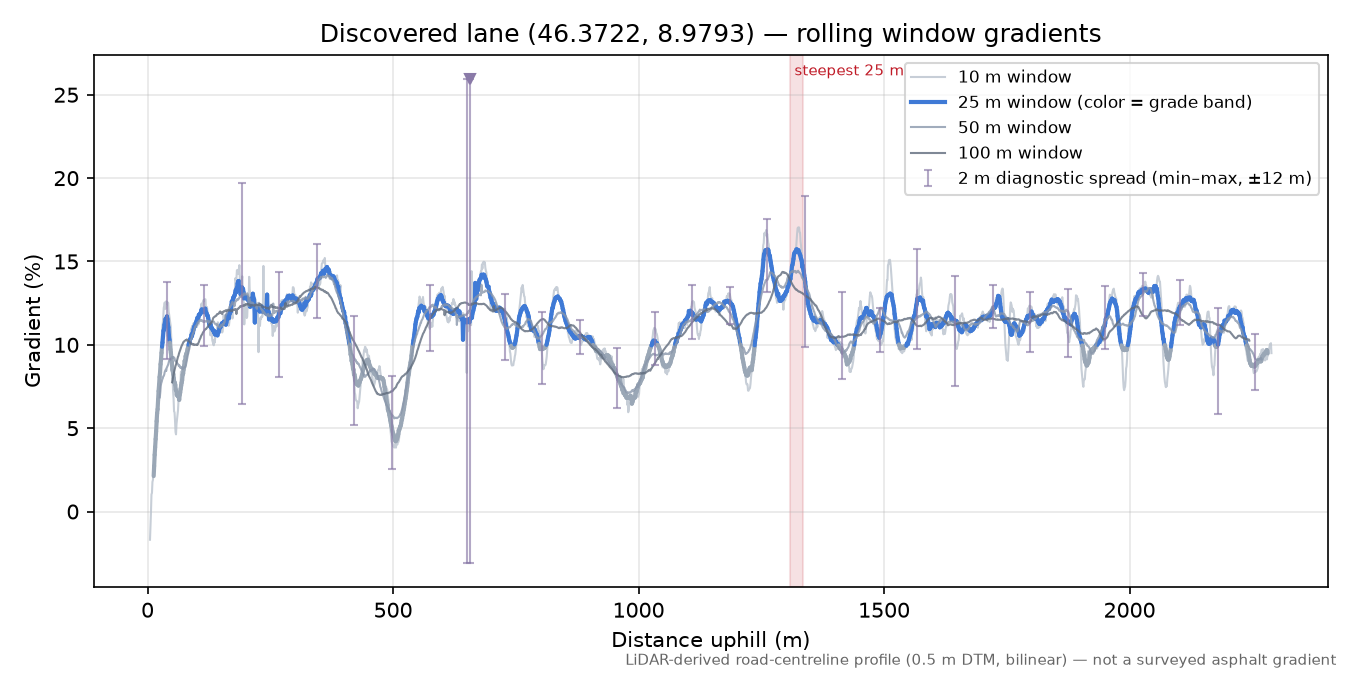 Discovered lane (46.3722, 8.9793) rolling gradient profile