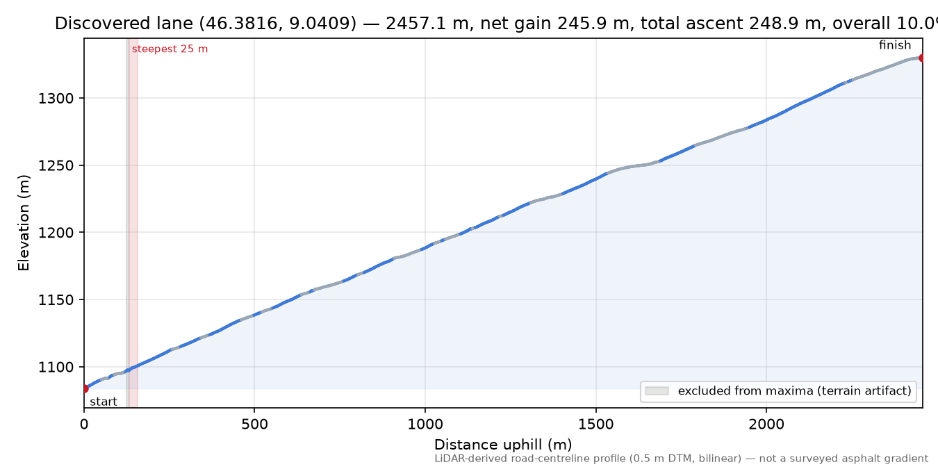 Discovered lane (46.3816, 9.0409) elevation profile