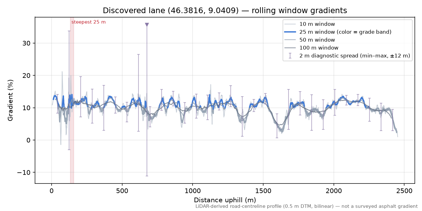 Discovered lane (46.3816, 9.0409) rolling gradient profile