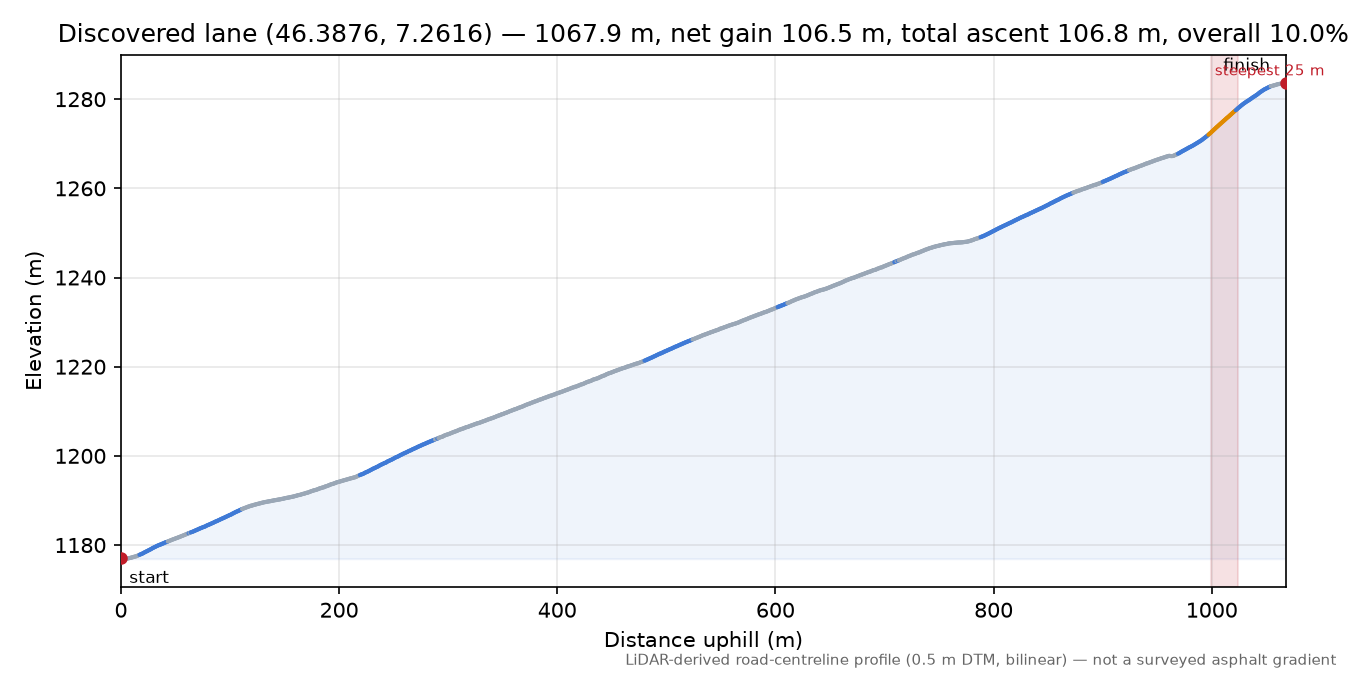 Discovered lane (46.3876, 7.2616) elevation profile