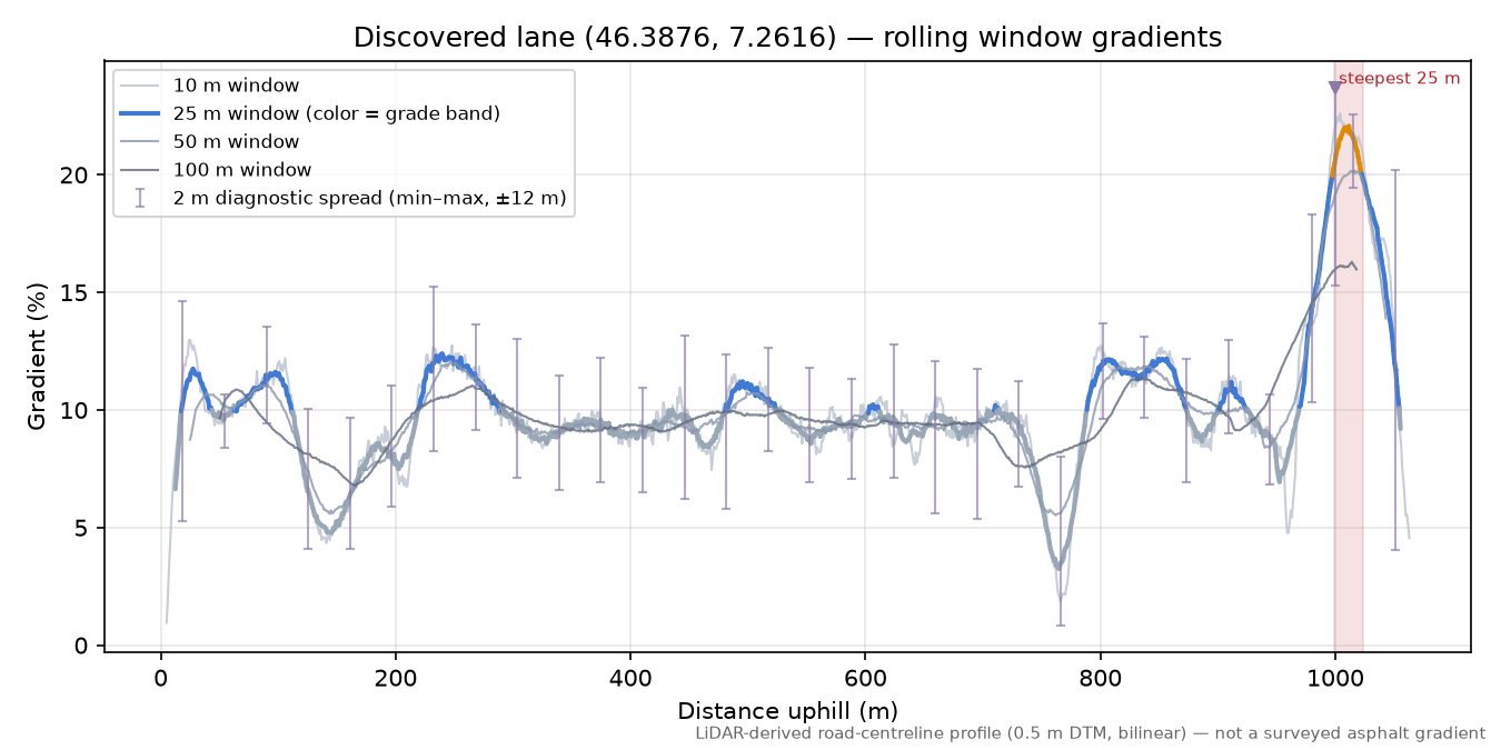 Discovered lane (46.3876, 7.2616) rolling gradient profile