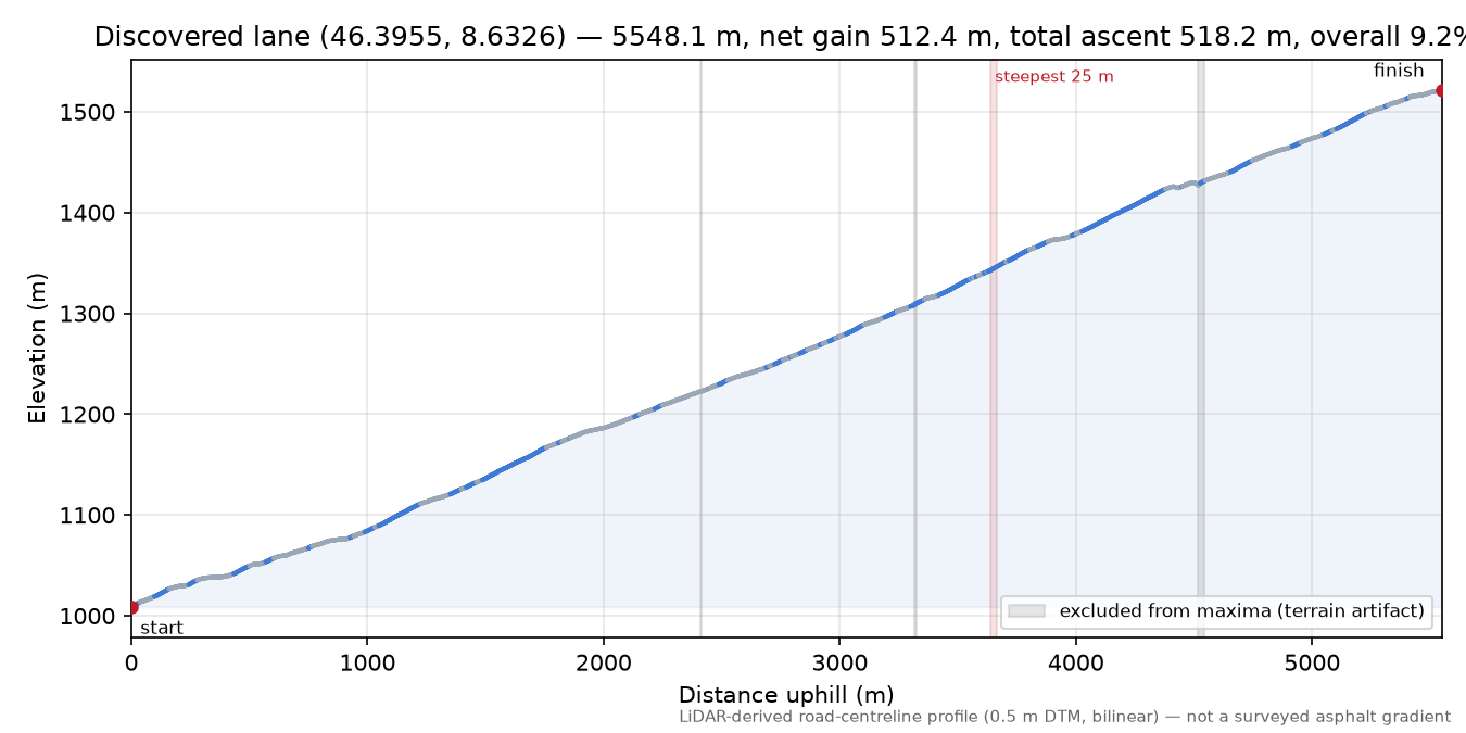Discovered lane (46.3955, 8.6326) elevation profile