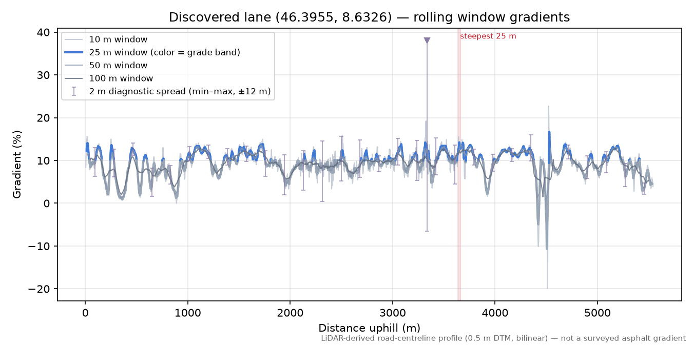 Discovered lane (46.3955, 8.6326) rolling gradient profile