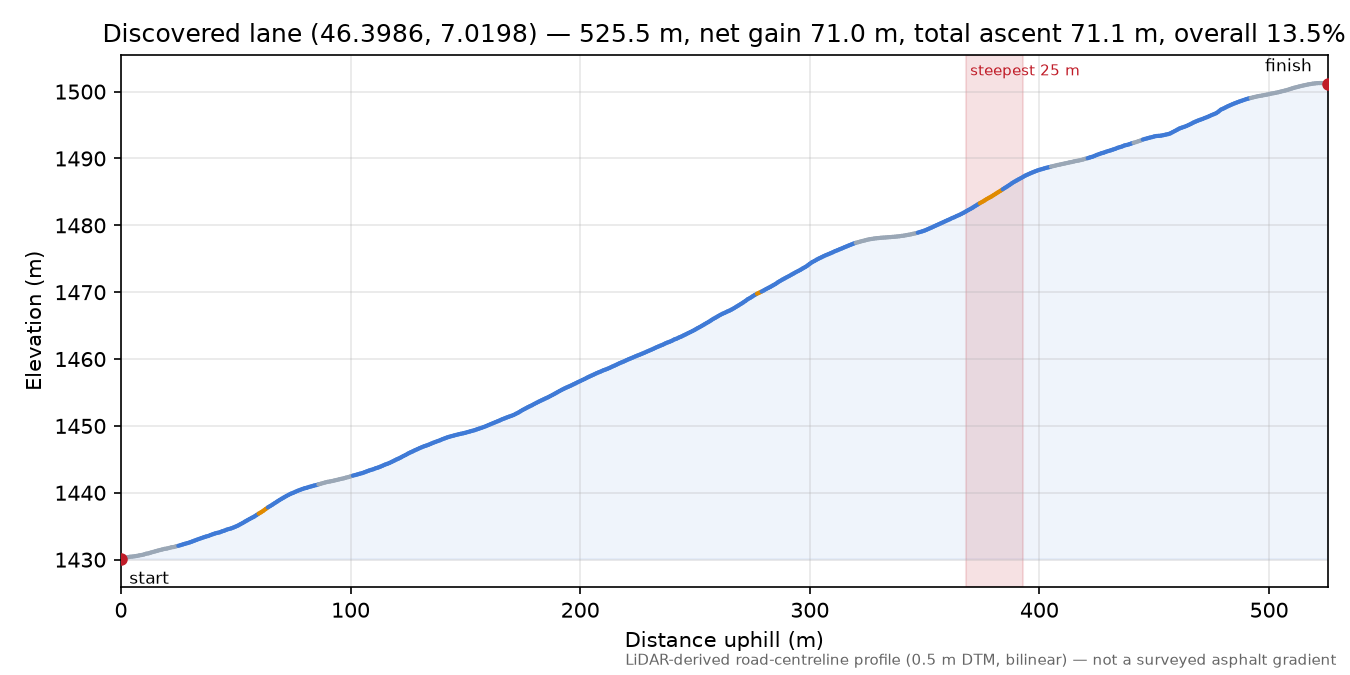 Discovered lane (46.3986, 7.0198) elevation profile